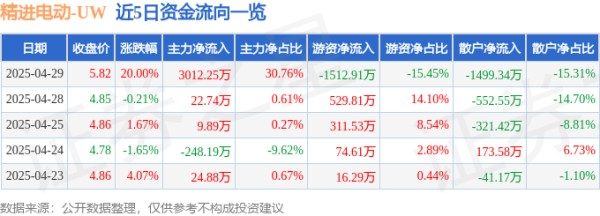 股票配资安全 4月29日精进电动(688280)涨停分析: 业绩修复、行业景气驱动