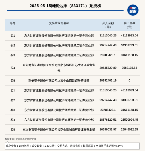 股票加杠杆具体步骤 北交所上市公司国航远洋登龙虎榜: 当日换手率达到46.24%